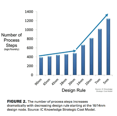 Process of fabrication becomes increasingly more complex