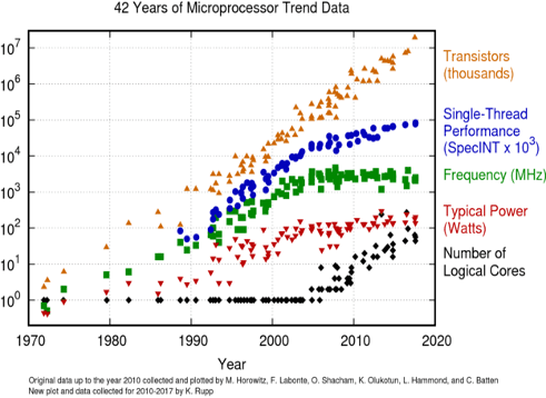 Trend of Microprocessors