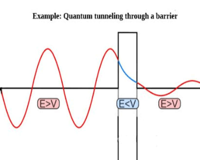 Quantum Tunnelling