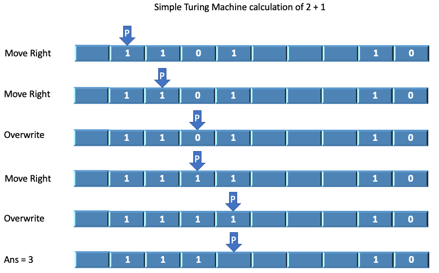 Turing Machine Computation of 2 + 1